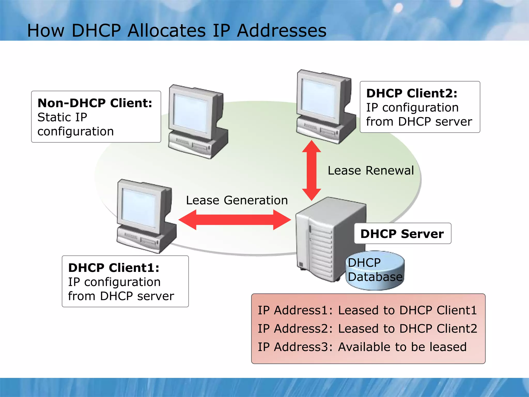 How DHCP Allocates IP Addresses
DHCP Server
DHCP
Database
IP Address1: Leased to DHCP Client1
IP Address2: Leased to DHCP Client2
IP Address3: Available to be leased
DHCP Client2:
IP configuration
from DHCP server
Non-DHCP Client:
Static IP
configuration
DHCP Client1:
IP configuration
from DHCP server
Lease Renewal
Lease Generation
 
