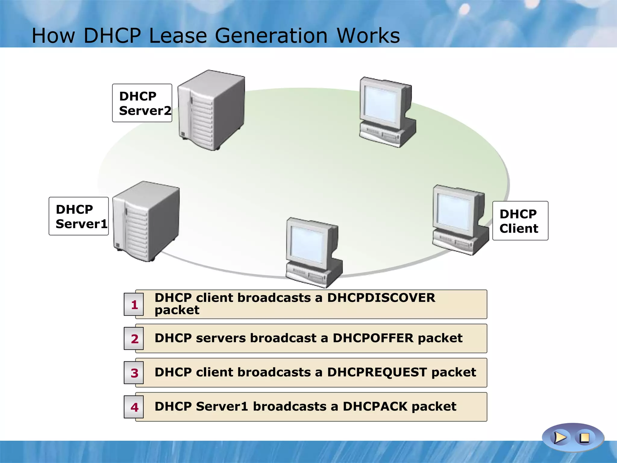 How DHCP Lease Generation Works
DHCP client broadcasts a DHCPDISCOVER
packet1
DHCP servers broadcast a DHCPOFFER packet2
DHCP client broadcasts a DHCPREQUEST packet3
DHCP Server1 broadcasts a DHCPACK packet4
DHCP
Client
DHCP
Server1
DHCP
Server2
DHCP client broadcasts a DHCPDISCOVER
packet1
DHCP servers broadcast a DHCPOFFER packet2
DHCP client broadcasts a DHCPREQUEST packet3
DHCP Server1 broadcasts a DHCPACK packet4
DHCP
Client
DHCP
Server1
DHCP
Server2
 