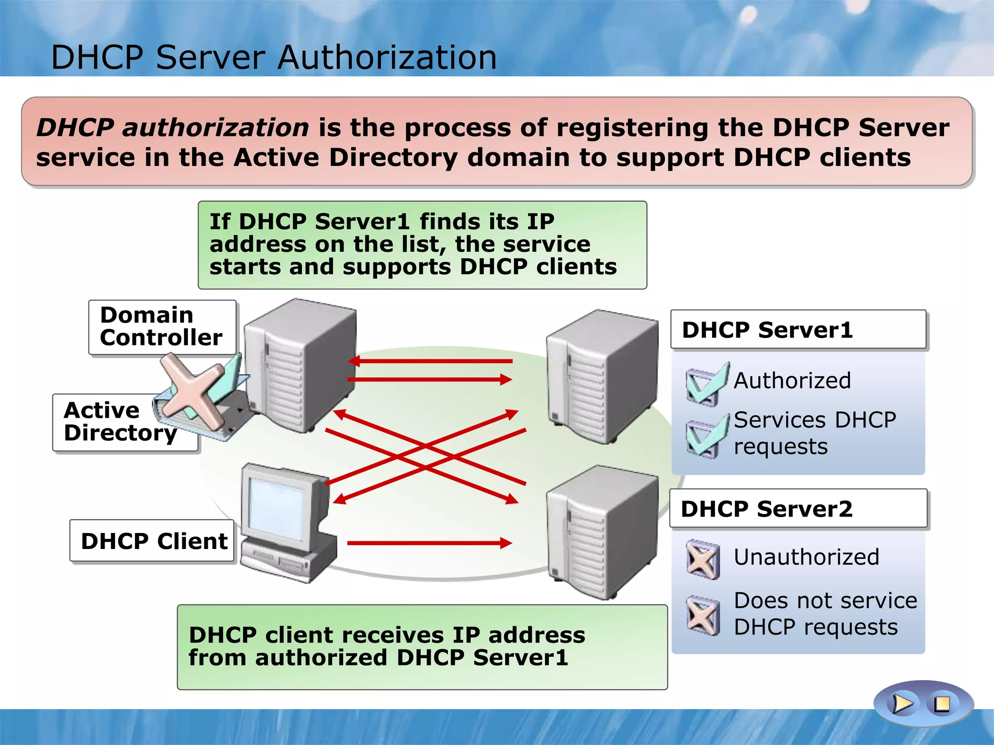 DHCP Server Authorization
DHCP Server2 checks with the
domain controller to obtain a list of
authorized DHCP servers
If DHCP Server2 does not find its IP
address on the list, the service does
not start and support DHCP clients
DHCP client receives IP address
from authorized DHCP Server1
DHCP Server1 checks with the
domain controller to obtain a list
of authorized DHCP servers
If DHCP Server1 finds its IP
address on the list, the service
starts and supports DHCP clients
Domain
Controller
Active
Directory
DHCP Client
Unauthorized
Does not service
DHCP requests
Authorized
Services DHCP
requests
DHCP Server1
DHCP Server2
DHCP authorization is the process of registering the DHCP Server
service in the Active Directory domain to support DHCP clients
 