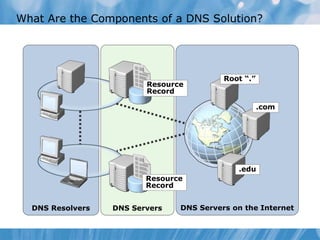 What Are the Components of a DNS Solution?
DNS Servers on the InternetDNS ServersDNS Resolvers
Root “.”
.com
.edu
Resource
Record
Resource
Record
 