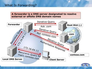 What Is Forwarding?
ISP DNS
All other DNS domains
Local DNS
Contoso.com DNS
Conditional forwarding forwards requests using a domain
name condition
Client Computer
A forwarder is a DNS server designated to resolve
external or offsite DNS domain names
contoso.com
Root Hint (.)
.com
Iterative Query
Ask .com
Forwarder
Local DNS Server Client Server
 