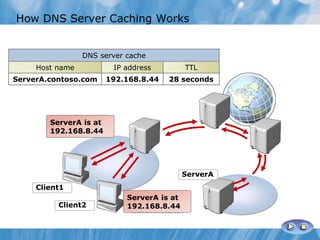 Where’s
ServerA?
ServerA is at
192.168.8.44
Where’s
ServerA?
ServerA is at
192.168.8.44
How DNS Server Caching Works
Client1
Client2
ServerA
DNS server cache
Host name IP address TTL
ServerA.contoso.com 192.168.8.44 28 seconds
 
