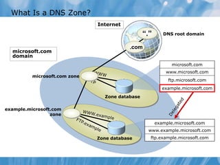 What Is a DNS Zone?
“.”
.com
microsoft.com zone
microsoft.com
domain
Internet
example.microsoft.com
zone
DNS root domain
Zone database
Zone database
example.microsoft.com
www.example.microsoft.com
ftp.example.microsoft.com
microsoft.com
www.microsoft.com
ftp.microsoft.com
example.microsoft.com
 