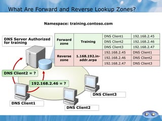 DNS Client2
DNS Client3
What Are Forward and Reverse Lookup Zones?
Namespace: training.contoso.com
DNS Client1
DNS Server Authorized
for training
Forward
zone
Training
DNS Client1 192.168.2.45
DNS Client2 192.168.2.46
DNS Client3 192.168.2.47
Reverse
zone
1.168.192.in-
addr.arpa
192.168.2.45 DNS Client1
192.168.2.46 DNS Client2
192.168.2.47 DNS Client3
DNS Client2 = ?
192.168.2.46 = ?
 