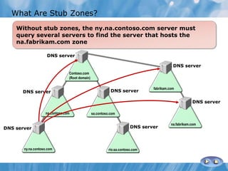 With a stub zone defined, the location of the
na.fabrikam.com zone is known without querying multiple
DNS servers
Contoso.com
(Root domain)
na.contoso.com sa.contoso.com
ny.na.contoso.com rio.sa.contoso.com
DNS server
DNS server
DNS server
DNS server
DNS server
fabrikam.com
DNS server
DNS server
na.fabrikam.com
Without stub zones, the ny.na.contoso.com server must
query several servers to find the server that hosts the
na.fabrikam.com zone
Contoso.com
(Root domain)
na.contoso.com sa.contoso.com
ny.na.contoso.com rio.sa.contoso.com
DNS server
DNS server
DNS server
DNS server
DNS server
fabrikam.com
DNS server
DNS server
na.fabrikam.com
What Are Stub Zones?
 