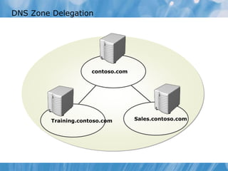 DNS Zone Delegation
Training.contoso.com Sales.contoso.com
contoso.com
 