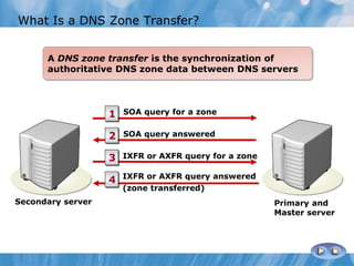 What Is a DNS Zone Transfer?
A DNS zone transfer is the synchronization of
authoritative DNS zone data between DNS servers
SOA query for a zone
SOA query answered
IXFR or AXFR query for a zone
IXFR or AXFR query answered
(zone transferred)
1
2
3
4
Secondary server Primary and
Master server
 