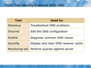 Tools That Identify Problems With DNS
Tool Used to:
Nslookup Troubleshoot DNS problems
Dnscmd Edit the DNS configuration
Dnslint Diagnose common DNS issues
Ipconfig Display and clear DNS resolver cache
Monitoring tab Perform queries against server
 