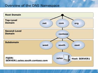 Overview of the DNS Namespace
Root Domain
Subdomain
Second-Level
Domain
Top-Level
Domain
FQDN:
SERVER1.sales.south.contoso.com
south
contoso
com
sales
west east
orgnet
Host: SERVER1
 