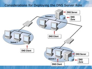Considerations for Deploying the DNS Server Role
Subnet 1
Subnet 2
DNS Server
DNS
Zone
DNS Client
DNS Client
Subnet 3
DNS Server
DNS
Zone
DNS Client
 