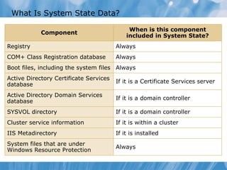 What Is System State Data?
Component
When is this component
included in System State?
Registry Always
COM+ Class Registration database Always
Boot files, including the system files Always
Active Directory Certificate Services
database
If it is a Certificate Services server
Active Directory Domain Services
database
If it is a domain controller
SYSVOL directory If it is a domain controller
Cluster service information If it is within a cluster
IIS Metadirectory If it is installed
System files that are under
Windows Resource Protection
Always
 