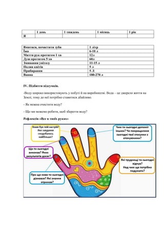1 день 1 тиждень 1 місяць 1 рік
Я
Вмитися, почистити зуби 1 літр
Їжа 6-10 л
Миття рук протягом 1 хв 12л
Душ протягом 5 хв 60л
Змивання унітазу 11-15 л
Полив квітів 5 л
Прибирання 5 Л
Ванна 180-270 л
ІV. Підбиття підсумків.
-Воду широко використовують у побуті й на виробництві. Вода – це джерело життя на
Землі, тому до неї потрібно ставитися дбайливо.
- Як можна очистити воду?
- Що ми можемо робити, щоб зберегти воду?
Рефлексія «Все в твоїх руках»
 