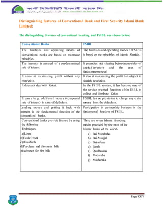 Page XXIV
Distinguishing features of Conventional Bank and First Security Islami Bank
Limited:
The distinguishing features of conventional banking and FSIBL are shown below:
Conventional Banks FSIBL
The functions and operating modes of
conventional banks are based on manmade
principles.
The functions and operating modes of FSIBL
is based on the principles of Islamic Shariah.
The investor is assured of a predetermined
rate of interest.
It promotes risk sharing between provider of
capital(investor) and the user of
funds(entrepreneur)
It aims at maximizing profit without any
restriction.
It also at maximizing the profit but subject to
shariah restriction.
It does not deal with Zakat. In the FSIBL system, it has become one of
the service oriented functions of the IBBL to
collect and distribute Zakat.
It can charge additional money (compound
rate of interest) in case of defaulters.
FSIBL has no provision to charge any extra
money from the defaulters.
Lending money and getting it back with
interest is the fundamental function of the
conventional banks.
Participation in partnership business is the
fundamental function of FSIBL.
Conventional banks provide finance by using
the following
Techniques-
a)Loan
b)Cash Credit
c)Overdrafts
d)Purchase and discounts bills
e)Advance for hire bills
There are seven Islamic financing
modes practiced by the most of the
Islamic banks of the world-
a) Bai-Murabaha
b) Bai-Muajjal
c) Bai-salam
d) Ijarah
e) Qardhasana
f) Mudaraba
g) Musharaka
 