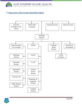 Page XXV
1.1 Organ Gram of First Security Islami Bank Limited:
Executive
Committee of the
Board
Board Audit
Committee
Shari’ah CouncilBoard Secretariat
Managing
Director
Senior Executive
Vice President
D.M.D Corporate
Affairs
Division
Research &
Development
Marketing
Division
Investment
Division
International
Division
Treasury Unit
Public Relation
Division
H.R.D
F.A.D
General
Service
Division
Monitoring &
Inspection
Division
Computer
Division
Credit
Committee
 