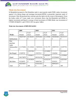 Page XLVIII
Mode wise Investment
In Bangladesh perspective Bai-Murabaha mode is most popular mode.FSIBL makes investment
against it by taking charge and mortgage documents.HPSM is proanother important mode of
investment. After the payment here customer gets the right to be the owner of the property. From
the bellow table of 5 years mode wise investment shows that Bai-Murabaha and HPSM is
highest investment and Quard is average of total investment of FSIBL.Mode wise investment of
CY2009-2010&2011, and CY2012-2013 are given bellow:
Mode wise Investment of 2009-2010 &2011
Modes
2009 2010 2011
Amount
% of
invest. amount
% of
invest. Amount
% of
invest.
BaiMurabaha
294257297
3
66.382283
8
393701063
7
62.135944
5
505289384
3
50.531319
9
Hire
purchase
under
ShirkatulMel
k
111376086
5
25.125626
6
176852616
6
27.911797
5
430957253
7
43.097756
5
Bai-Muajjal 13109722
0.2957456
9 13527513
0.2134982
3 1164364
0.0116441
9
Quard 348170079
7.8544611
1 601016156
9.4855487
9 633358640
6.3338849
1
Bai-Salam 15154875
0.3418828
4 16043764
0.2532110
1 2539331
0.0253945
1
Total
443276851
4 100
633612423
6 100
999952871
5 100
 