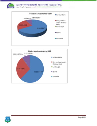 Page XLIX
66.38228375
25.1256266
7.854461109 0.341882843
Modeswise invesmentof 2009
Bai Murabaha
Hire purchase
under Shirkatul
Melk
Bai-Muajjal
Quard
Bai-Salam
62.13594447
27.9117975
9.485548793 0.253211007
Modeswise investmentof2010
Bai Murabaha
Hire purchase under
Shirkatul Melk
Bai-Muajjal
Quard
Bai-Salam
 
