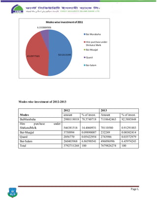 Page L
Modes wise investment of 2012-2013
Modes
2012 2013
amount % of invest. Amount % of invest.
BaiMurabaha 2980118018 78.5748718 7110642463 92.5885848
Hire purchase under
ShirkatulMelk 546381518 14.4060931 70110580 0.91291883
Bai-Muajjal 3750994 0.09890007 232249 0.00302414
Quard 2056770 0.05422954 2743986 0.03572979
Bai-Salam 260403968 6.86590541 496096996 6.45974243
Total 3792711268 100 7679826274 100
50.5313199
43.0977565
6.333884906
Modeswise investmentof2011
Bai Murabaha
Hire purchase under
Shirkatul Melk
Bai-Muajjal
Quard
Bai-Salam
 