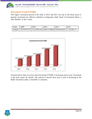 Page LII
Investment Trend of FSIBL
This higher investment growth of the bank in 2012 and 2013 was due to the thrust given to
promote investment for effective utilization of depositors fund..Trend of investment Shows a
clear direction in last 5 years.
Years 2009 2010 2011 2012 2013
Amount 38725874774 52123903164 64451579004 96304228588 1.14329E+11
From the above chart we can see that investment of FSIBL is increasing year to year. Investment
is the main source for income. The amount of income from year to year is increasing as the
Bank's investment policy is favorable to customers.
2009 2010 2011 2012 2013
38725874774
52123903164
64451579004
96304228588
1.14329E+11
Investmenttrendof FSIBL
 