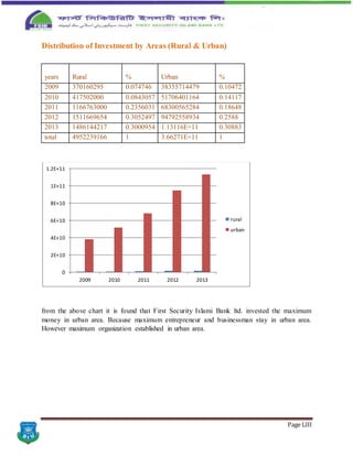 Page LIII
Distribution of Investment by Areas (Rural & Urban)
years Rural % Urban %
2009 370160295 0.074746 38355714479 0.10472
2010 417502000 0.0843057 51706401164 0.14117
2011 1166763000 0.2356031 68300565284 0.18648
2012 1511669654 0.3052497 94792558934 0.2588
2013 1486144217 0.3000954 1.13116E+11 0.30883
total 4952239166 1 3.66271E+11 1
from the above chart it is found that First Security Islami Bank ltd. invested the maximum
money in urban area. Because maximum entrepreneur and businessman stay in urban area.
However maximum organization established in urban area.
0
2E+10
4E+10
6E+10
8E+10
1E+11
1.2E+11
2009 2010 2011 2012 2013
rural
urban
 