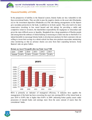 Page LIV
FinancialStability of FSIBL
In the perspective of stability in the financial system, Islamic banks are less vulnerable to risk
than conventional banks. They are able to pass the negative shocks on the asset side (Musharaka
a/c) to the investment depositors (Mudaraba a/c).The risk-sharing arrangements on the deposit
give secondary protection to the bank, in addition to its book capital. They also tend to be more
conservative (resulting in less moral hazard and risk taking) for providing a stable and
competitive return to investors, the shareholders responsibility for negligence or misconduct and
given the more difficult access to liquidity. Bangladesh has a large population of Muslim people
and among them the embrace of islami banking is increasing at a faster rate due to theirfaith. It is
indeed desirable to encourage Islamic banks to develop new products for their customers who are
willing to invest their savings in a shriah vehicle but these new products necessitate maintaining
close monitoring so that no advance shocks can arise from their expanding horizons. Some
financial ratio are given bellow-
Return on Asset=Net profit after tax/Total Asset*100
years 2009 2010 2011 2012 2013
Amount 0.68% 0.86% 0.64% 0.59% 0.48%
ROA is primarily an indicator of managerial efficiency. It indicates how capable the
management of the bank has been converting the asset into earnings.ROA of the islami bank in
year 2010 is 0.89% that is higher than 0.64% in 2009 ,indicating better quality assets under
possession of shariah banks and earnings more from the same amount of assets than the
conventional banks.
0.00%
0.10%
0.20%
0.30%
0.40%
0.50%
0.60%
0.70%
0.80%
0.90%
2009 2010 2011 2012 2013
years
years
 