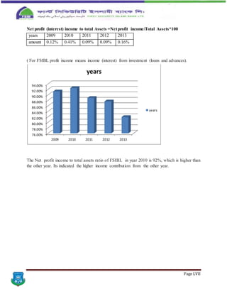Page LVII
Net profit (interest) income to total Assets =Net profit income/Total Assets*100
years 2009 2010 2011 2012 2013
amount 0.12% 0.41% 0.09% 0.09% 0.16%
( For FSIBL profit income means income (interest) from investment (loans and advances).
The Net profit income to total assets ratio of FSIBL in year 2010 is 92%, which is higher than
the other year. Its indicated the higher income contribution from the other year.
76.00%
78.00%
80.00%
82.00%
84.00%
86.00%
88.00%
90.00%
92.00%
94.00%
2009 2010 2011 2012 2013
years
years
 