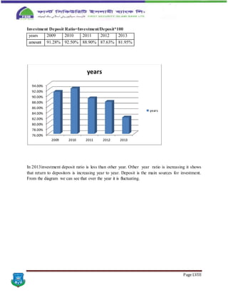 Page LVIII
Investment Deposit Ratio=Investment/Deposit*100
years 2009 2010 2011 2012 2013
amount 91.28% 92.50% 88.90% 87.63% 81.95%
In 2013investment deposit ratio is less than other year. Other year ratio is increasing it shows
that return to depositors is increasing year to year. Deposit is the main sources for investment.
From the diagram we can see that over the year it is fluctuating.
76.00%
78.00%
80.00%
82.00%
84.00%
86.00%
88.00%
90.00%
92.00%
94.00%
2009 2010 2011 2012 2013
years
years
 