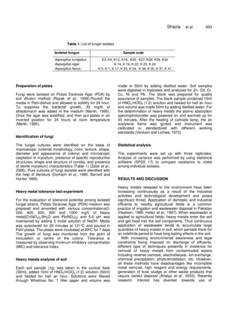 3
Shazia et al. 003
Table 1: List of fungal isolates
Isolated fungus Sample code
Aspergillus fumigatus K3, K4, K12, K18, K26, K27, K28, K29, K30
Aspergillus niger K 14, K 16, K 22, K 23, K 24
Aspergillus flavus K 5, K 7, K 17, K 33, K 34, K 36, K 35, K 37, K 41
Preparation of plates
Fungi were isolated on Potato Dextrose Agar (PDA) by
soil dilution method (Razak et al., 1999).Poured the
media in Petri-dishes and allowed to solidify for 24 hour.
To suppress the bacterial growth, 30 mg/lit of
streptomycin was added in the medium (Martin, 1995).
Once the agar was solidified, and then put plates in an
inverted position for 24 hours at room temperature
(Martin, 1995).
Identification of fungi:
The fungal cultures were identified on the basis of
macroscopic (colonial morphology, color, texture, shape,
diameter and appearance of colony) and microscopic
(septation in mycelium, presence of specific reproductive
structures, shape and structure of conidia, and presence
of sterile mycelium) characteristics (Table 1) (Zafar et al.,
2006). Pure cultures of fungi isolates were identified with
the help of literature (Domsch et al., 1980; Barnett and
Hunter 1999).
Heavy metal tolerance test experiment
For the evaluation of tolerance potential among isolated
fungal strains, Potato Dextrose Agar (PDA) medium was
prepared and amended with various concentrations(0,
200, 400, 600, 800 and 1000 mg/l) of heavy
metal{Cr(NO3)3.9H2O and Pb(NO3)2} and 5.6 pH was
maintained by adding 5 molar solution of NaOH. Media
was autoclaved for 20 minutes at 121°C and poured in
Petri plates. The plates were incubated at 29ºC for 7 days.
The growth of fungi was monitored from the point of
inoculation or centre of the colony. Tolerance is
measured by observing minimum inhibitory concentration
(MIC) and tolerance index.
Heavy metals analysis of soil
Each soil sample (1g) was taken in the conical flask
(50ml), added 10ml of HNO3:HClO4 (1:2) solution (50ml)
and heated for half an hour. Solutions were filtered
through Whatman No. 1 filter paper and volume was
made to 50ml by adding distilled water. Soil samples
were digested in triplicates and analyzed for Zn, Cd, Cr,
Cu, Ni and Pb. The blank was prepared for quality
assurance of samples. The blank sample contained 10ml
of HNO3:HClO4 (1:2) solution and heated for half an hour
and volume was made 50ml by adding distilled water. For
the determination of heavy metals the atomic absorption
spectrophotometer was powered on and warmed up for
30 minutes. After the heating of cathode lamp, the air
acetylene flame was ignited and instrument was
calibrated or standardized with different working
standards (Vanloon and Lichwa, 1973)
Statistical analysis
The experiments were set up with three replicates.
Analysis of variance was performed by using statistical
software (SPSS 17) to compare resistance to metal
among individual isolates.
RESULTS AND DISCUSSION
Heavy metals released to the environment have been
increasing continuously as a result of the industrial
activities and technological development and poses
significant threat. Application of domestic and industrial
effluents to nearby agricultural fields is a common
practice of irrigation and wastewater disposal in Pakistan
(Hashem, 1995; Hafez et al., 1997). When wastewater is
applied to agricultural fields, heavy metals enter the soil
and get fixed into the soil components. Thus continuous
application of wastewater tends to accumulate large
quantities of heavy metals in soil, which persists there for
an indefinite period to have long lasting effects in the soil.
With increasing environmental awareness and legal
constraints being imposed on discharge of effluents,
different type of techniques presently in existence for
removal of heavy metals from contaminated waters
including reverse osmosis, electrodialysis, ion-exchange,
chemical precipitation, phytoremediation, etc. However,
all these methods have disadvantages like incomplete
metal removal, high reagent and energy requirements,
generation of toxic sludge or other waste products that
require careful disposal (Ahalya et al., 2003). Recently
research interest has diverted towards use of
 
