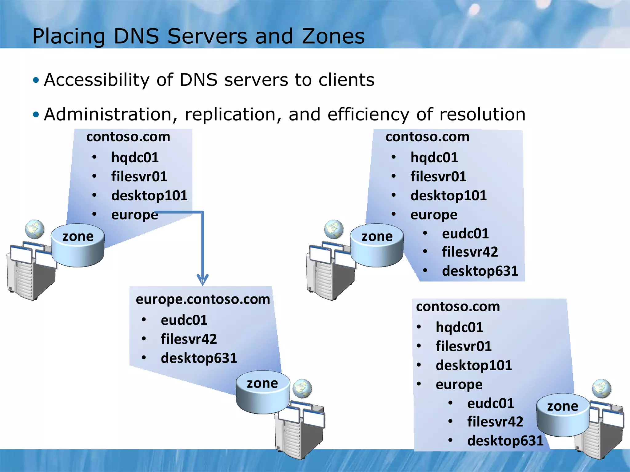 Placing DNS Servers and Zones Accessibility of DNS servers to clients Administration, replication, and efficiency of resolution 