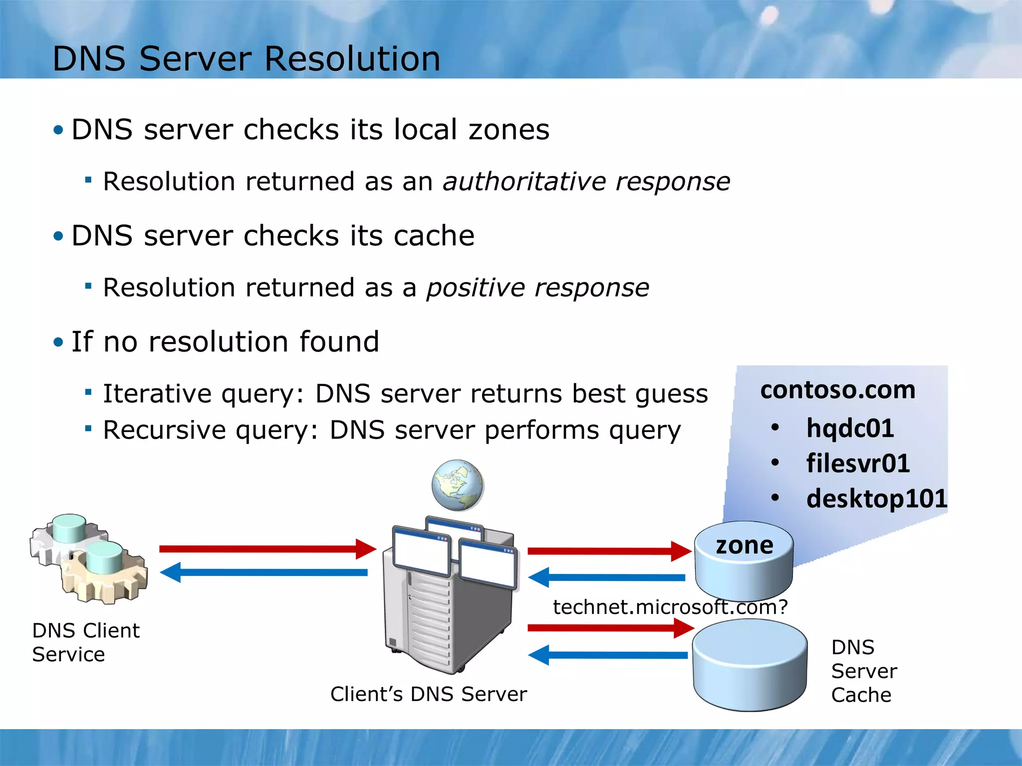 DNS Server Resolution DNS server checks its local zones Resolution returned as an  authoritative response DNS server checks its cache Resolution returned as a  positive response If no resolution found Iterative query: DNS server returns best guess Recursive query: DNS server performs query DNS Server Cache DNS Client Service Client’s DNS Server technet.microsoft.com? 