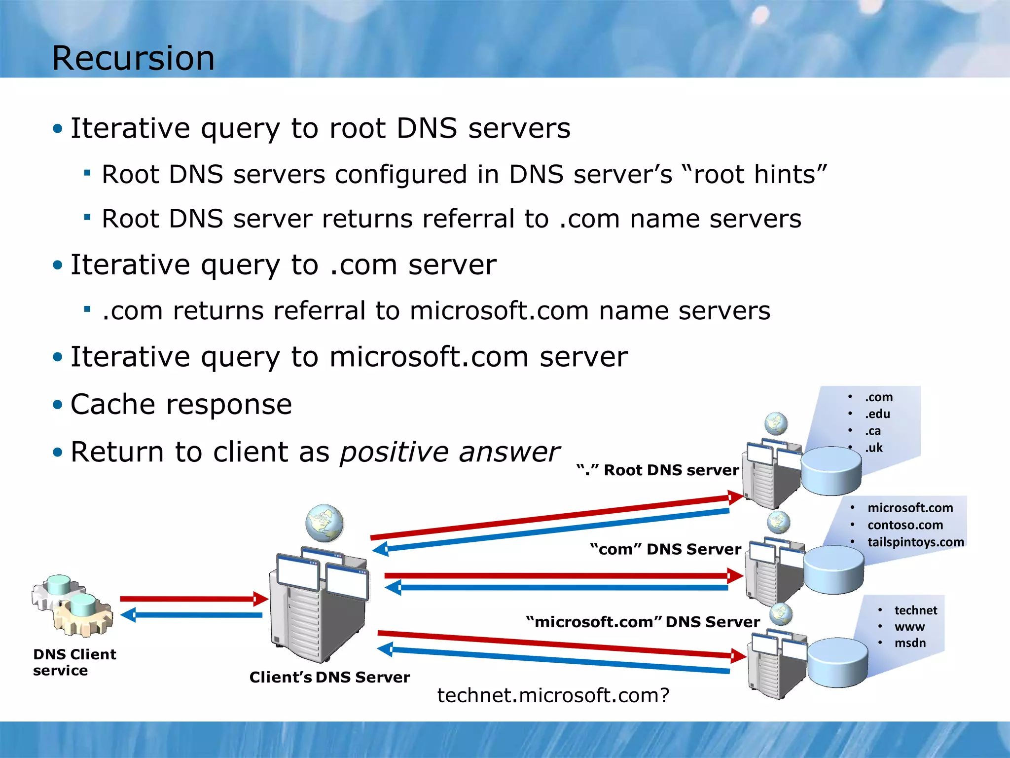 Recursion Iterative query to root DNS servers Root DNS servers configured in DNS server’s “root hints” Root DNS server returns referral to .com name servers Iterative query to .com server .com returns referral to microsoft.com name servers Iterative query to microsoft.com server Cache response Return to client as  positive answer technet.microsoft.com? 