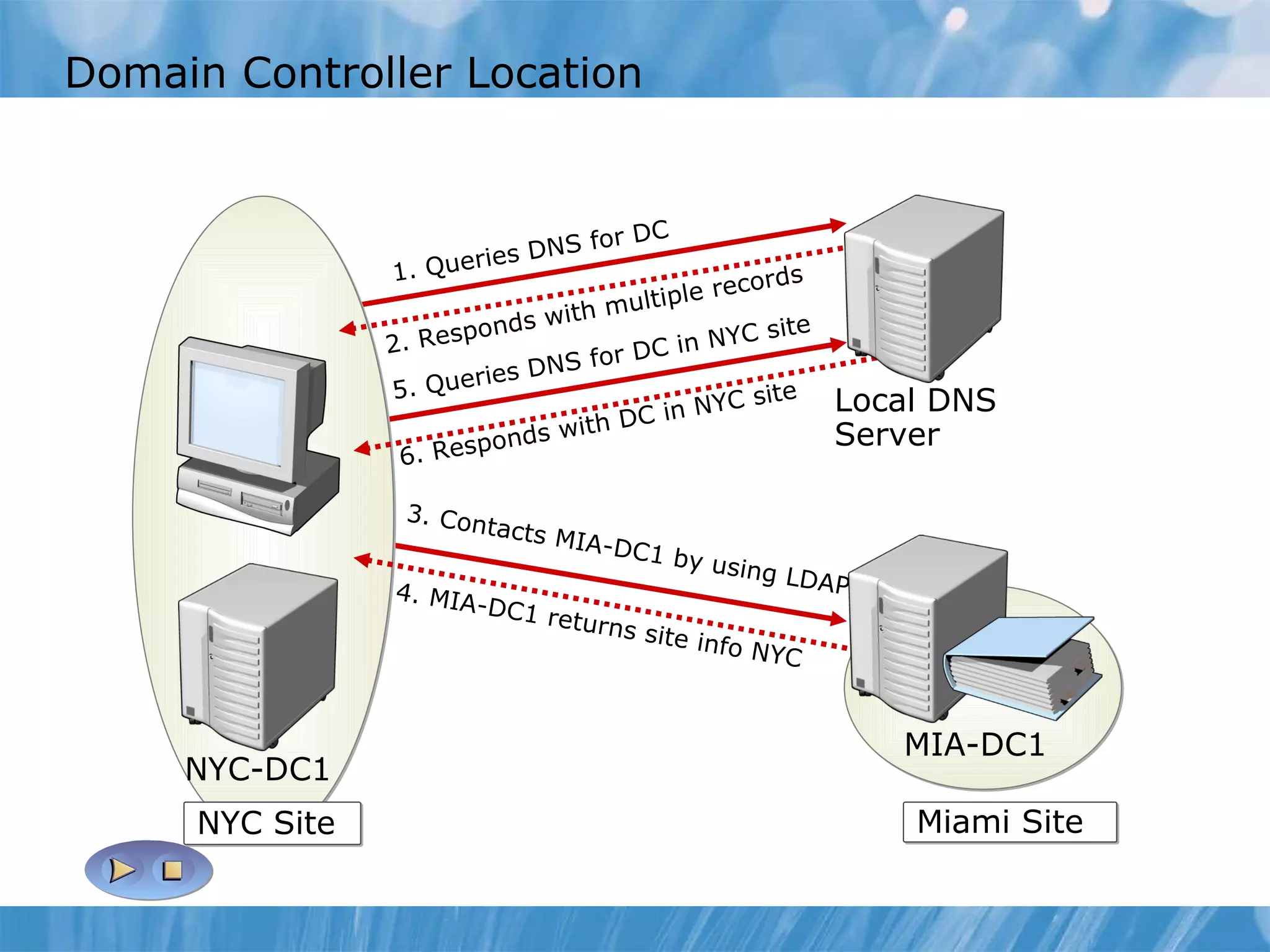 Domain Controller Location 1. Queries DNS for DC 4. MIA-DC1 returns site info NYC 2. Responds with multiple records 5. Queries DNS for DC in NYC site 6. Responds with DC in NYC site Miami Site 3. Contacts MIA-DC1 by using LDAP Local DNS Server MIA-DC1 NYC-DC1 NYC Site 