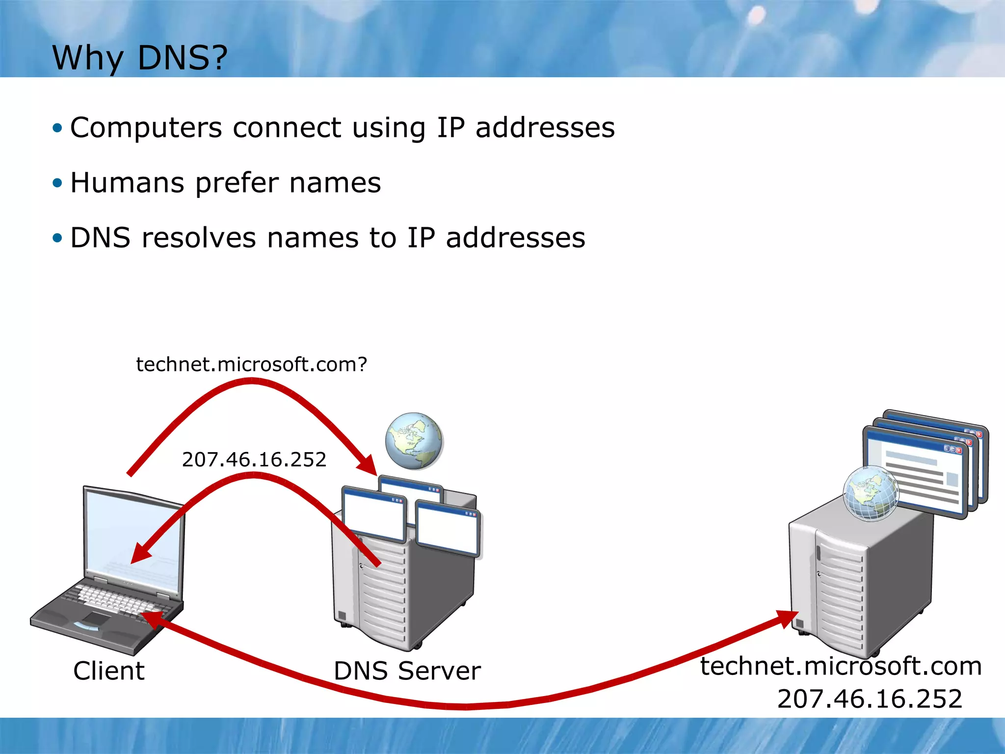 Why DNS? Computers connect using IP addresses Humans prefer names DNS resolves names to IP addresses DNS Server Client 207.46.16.252 technet.microsoft.com technet.microsoft.com? 207.46.16.252 