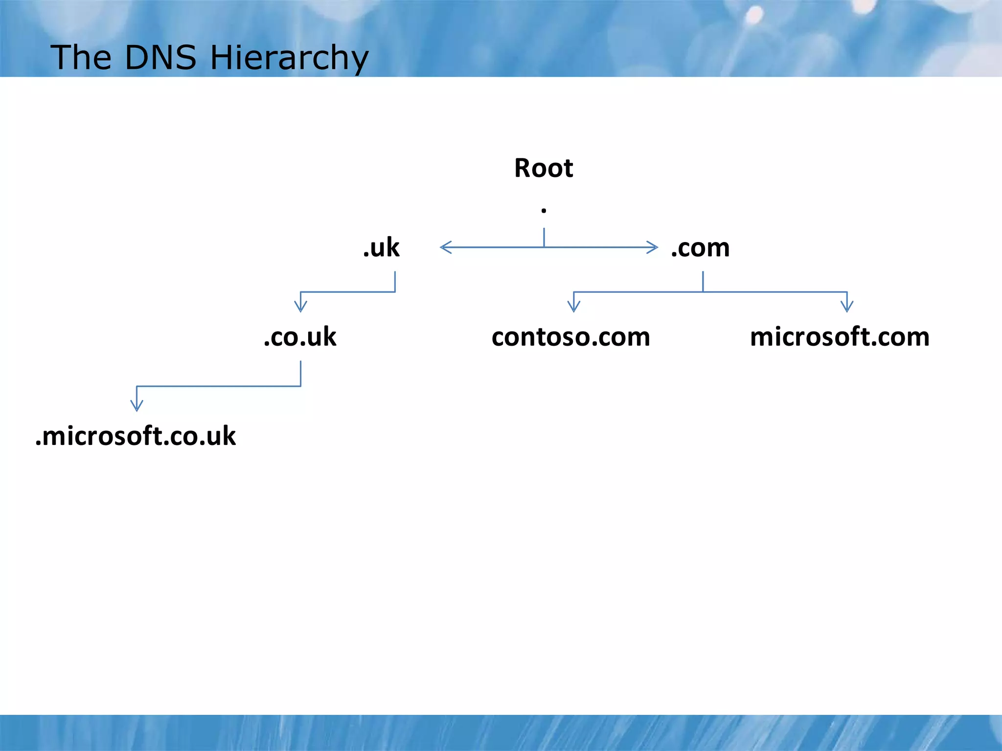 The DNS Hierarchy 