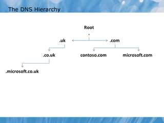 The DNS Hierarchy 