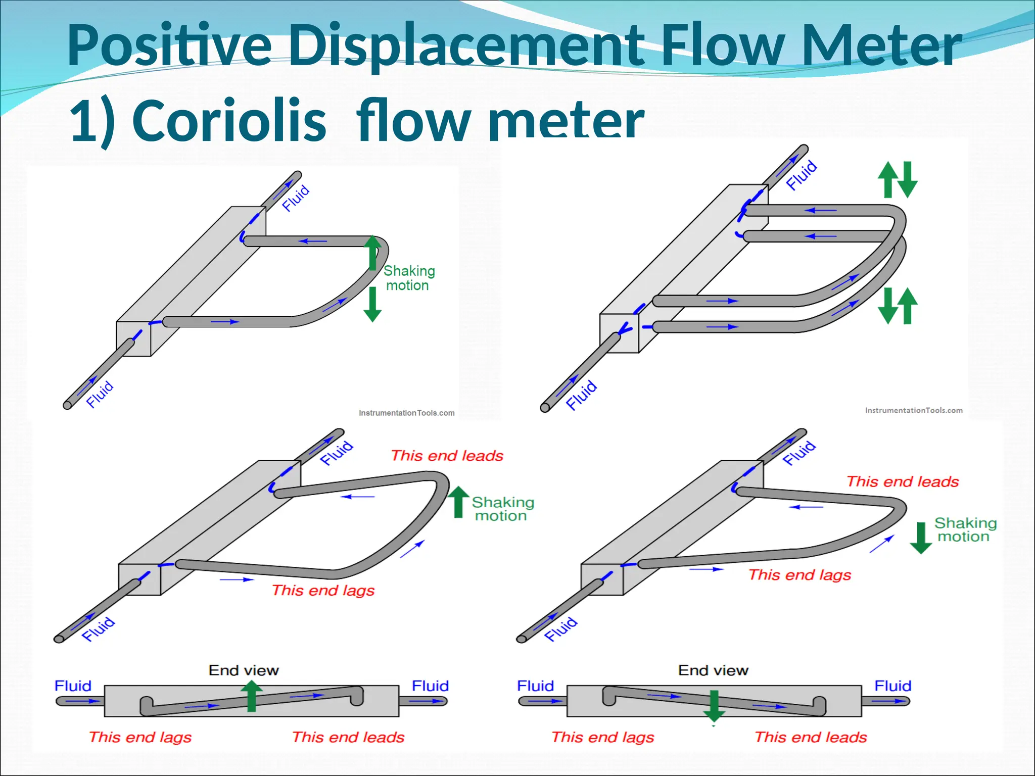 Positive Displacement Flow Meter
1) Coriolis flow meter
 