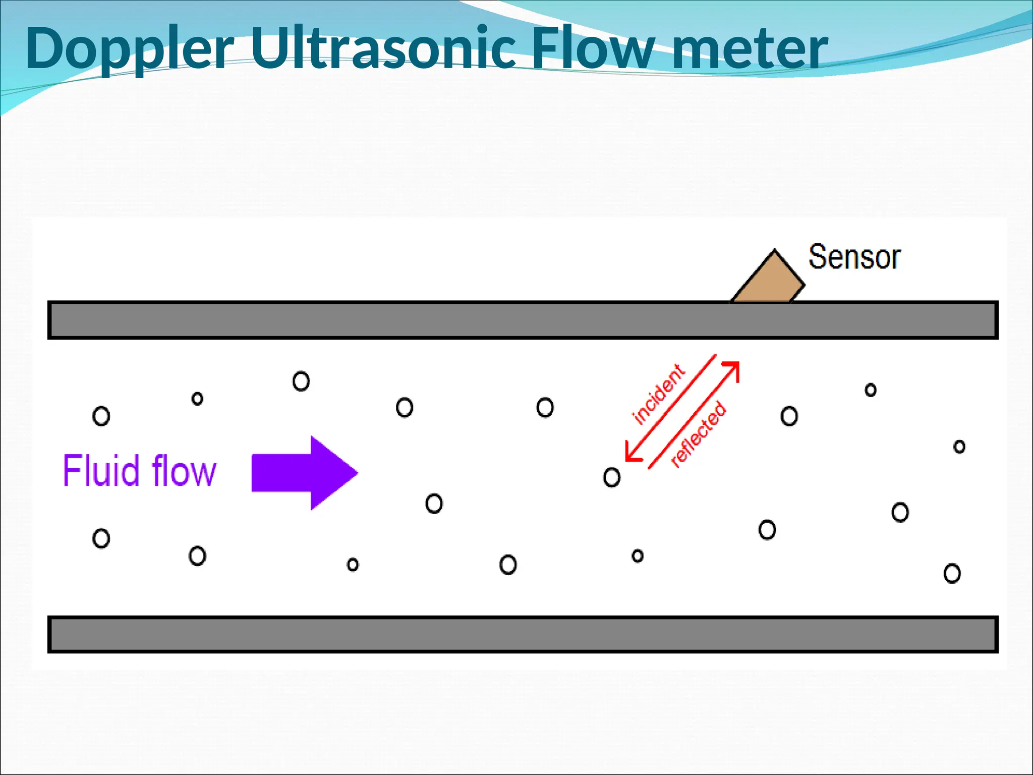 Doppler Ultrasonic Flow meter
 