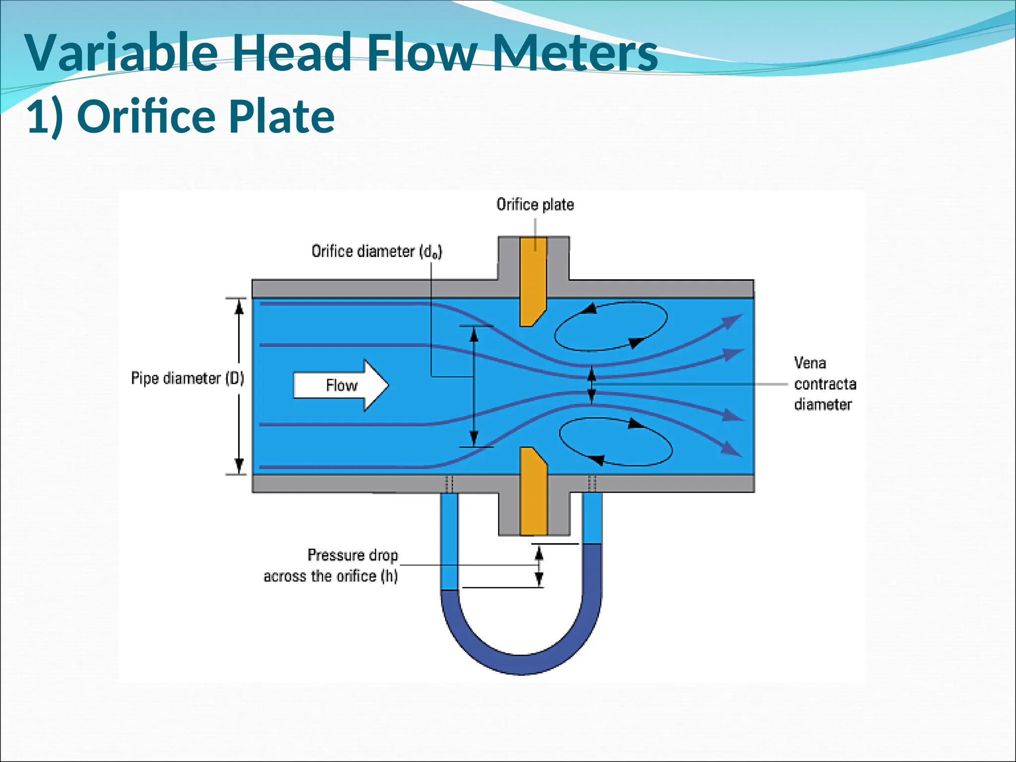 Variable Head Flow Meters
1) Orifice Plate
 