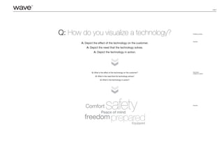 page 3
Q: How do you visualize a technology?
A: Depict the effect of the technology on the customer.
A: Depict the need that the technology solves.
A: Depict the technology in action.
Q: What is the effect of the technology on the customer?
Q: What is the need that the technology solves?
Q: What is the technology in action?
Problem to Solve
Secondary
Problems to Solve
Answers
Answers
 