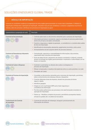 SOLUÇÕES ONESOURCE GLOBAL TRADE
MÓDULO DE IMPORTAÇÃO
Gerenciar as constantes mudanças na legislação de vários órgãos governamentais no mundo todo é desafiador. O Módulo de
Importação controla toda a operação de importação, reduzindo riscos de não compliance e evitando o pagamento incorreto de
tributos, além de aumentar a eficiência nos processos de importação em geral.
Características e proposição de valor Descrição:
Controle de Documentação ++ Controle sobre todos os documentos relevantes para o processo de importação
++ Informação permanece consistente, segura e vinculada em processo padronizado
dentro de um banco de dados centralizado
++ Garante a segurança, a rápida recuperação , a consistência e o controle sobre saldos
de itens de importação
++ Identificação de declarações aduaneiras, pagamentos incorretos, entre outros
++ Armazenamento de dois arquivos dentro do processo (anexos)
Controle de Desembaraço Aduaneiro ++ Centralização, segurança e rastreabilidade de informações e documentos,
suportando todo o processo de importação
++ Envio de dados fiscais e aduaneiros de maneira consistente e uniforme, evitando
atrasos na entrega aos órgãos governamentais e mantendo a conformidade com as
taxas e os impostos
Controle de Custos e Despesas ++ Controlar e automatizar os cálculos dos custos e as despesas no
processo de importação
++ Efetuar comparações e visualizar discrepâncias entre os custos previstos e os reais
++ Simulador de Custos
Controle de Processo de Importação ++ Consolidar os documentos relevantes para o processo de importação, permitindo
vários conhecimentos de embarque, faturas e despachos
++ Conectar diferentes áreas da empresa, através dos processos de forma
segura e rápida
++ Identificar gargalos
++ Integra-se com os principais ERPs para maior segurança e
consistência da informação
++ Permite avaliar performance aos processos e de cada fornecedor envolvido na
operação de importação
++ Follow up – Workflow completo do processo, permitindo acompanhar desde a
entrada do pedido até o recebido da mercadoria
Conhecimento de Controle
de Expedição
++ Controle de instruções de embarque, recepção e processamento de
informações da remessa
Aumento da eficiência Custo reduzido Gerenciamento de Riscos e Complianca
 