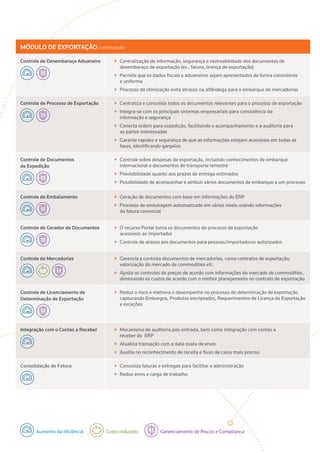 MÓDULO DE EXPORTAÇÃO continuação
Controle de Desembaraço Aduaneiro ++ Centralização de informação, segurança e rastreabilidade dos documentos de
desembaraço de exportação (ex.: fatura, licença de exportação)
++ Permite que os dados fiscais e aduaneiros sejam apresentados de forma consistente
e uniforme
++ Processo de otimização evita atrasos na alfândega para o embarque de mercadorias
Controle de Processo de Exportação ++ Centraliza e consolida todos os documentos relevantes para o processo de exportação
++ Integra-se com os principais sistemas empresariais para consistência da
informação e segurança
++ Conecta ordem para expedição, facilitando o acompanhamento e a auditoria para
as partes interessadas
++ Garante rapidez e segurança de que as informações estejam acessíveis em todas as
fases, identificando gargalos
Controle de Documentos
de Expedição
++ Controle sobre despesas de exportação, incluindo conhecimentos de embarque
internacional e documentos de transporte terrestre
++ Previsibilidade quanto aos prazos de entrega estimados
++ Possibilidade de acompanhar e atribuir vários documentos de embarque a um processo
Controle de Embalamento ++ Geração de documentos com base em informações do ERP
++ Processo de embalagem automatizado em vários níveis usando informações
da fatura comercial
Controle de Gerador de Documentos ++ O recurso Portal torna os documentos do processo de exportação
acessíveis ao importador
++ Controle de acesso aos documentos para pessoas/importadores autorizados
Controle de Mercadorias ++ Gerencia e controla documentos de mercadorias, como contratos de exportação,
valorização do mercado de commodities etc.
++ Ajusta os controles de preços de acordo com informações do mercado de commodities,
diminuindo os custos de acordo com o melhor planejamento no contrato de exportação
Controle de Licenciamento de
Determinação de Exportação
++ Reduz o risco e melhora o desempenho no processo de determinação de exportação
capturando Embargos, Produtos encriptados, Requerimentos de Licença de Exportação
e exceções
Integração com o Contas a Receber ++ Mecanismo de auditoria pós-entrada, bem como integração com contas a
receber do ERP
++ Atualiza transação com a data exata de envio
++ Auxilia no reconhecimento de receita e fluxo de caixa mais preciso
Consolidação de Fatura ++ Consolida faturas e entregas para facilitar a administração
++ Reduz erros e carga de trabalho
Aumento da eficiência Custo reduzido Gerenciamento de Riscos e Complianca
 