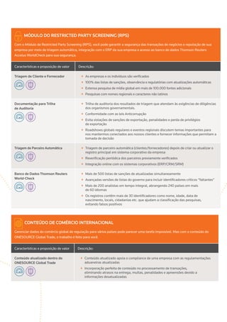 MÓDULO DO RESTRICTED PARTY SCREENING (RPS)
Com o Módulo de Restricted Party Screening (RPS), você pode garantir a segurança das transações de negócios e reputação de sua
empresa por meio de triagem automática, integração com o ERP da sua empresa e acesso ao banco de dados Thomson Reuters
Accelus WorldCheck para sua segurança.
Características e proposição de valor Descrição:
Triagem de Cliente e Fornecedor ++ As empresas e os indivíduos são verificados
++ 100% das listas de sanções, observância e regulatórias com atualizações automáticas
++ Extensa pesquisa de mídia global em mais de 100.000 fontes adicionais
++ Pesquisas com nomes regionais e caracteres não latinos
Documentação para Trilha
de Auditoria
++ Trilha de auditoria dos resultados de triagem que atendam às exigências de diligências
dos organismos governamentais.
++ Conformidade com as leis Anticorrupção
++ Evita violações de sanções de exportação, penalidades e perda de privilégios
de exportação
++ Roadshows globais regulares e eventos regionais discutem temas importantes para
nos mantermos conectados aos nossos clientes e fornecer informações que permitam a
tomada de decisão
Triagem de Parceiro Automática ++ Triagem de parceiro automática (clientes/fornecedores) depois de criar ou atualizar o
registro principal em sistema corporativo da empresa
++ Reverificação periódica dos parceiros previamente verificados
++ Integração online com os sistemas corporativos (ERP/CRM/SRM)
Banco de Dados Thomson Reuters
World-Check
++ Mais de 500 listas de sanções de atualizadas simultaneamente
++ Avançadas versões de listas do governo para incluir identificadores críticos “faltantes”
++ Mais de 200 analistas em tempo integral, abrangendo 240 países em mais
de 60 idiomas
++ Os registros contêm mais de 30 identificadores como nome, idade, data de
nascimento, locais, cidadanias etc. que ajudam a classificação das pesquisas,
evitando falsos positivos
CONTEÚDO DE COMÉRCIO INTERNACIONAL
Gerenciar dados do comércio global de regulação para vários países pode parecer uma tarefa impossível. Mas com o conteúdo do
ONESOURCE Global Trade, o trabalho é feito para você.
Características e proposição de valor Descrição:
Conteúdo atualizado dentro do
ONESOURCE Global Trade
++ Conteúdo atualizado apoia o compliance de uma empresa com as regulamentações
aduaneiras atualizadas
++ Incorporação perfeita de conteúdo no processamento de transações,
eliminando atrasos na entrega, multas, penalidades e apreensões devido a
informações desatualizadas
 