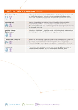 CONTEÚDO DE COMÉRCIO INTERNACIONAL continuação
Sistema Harmonizado ++ Informação de “sistema harmonizado” localizada e atualizada proporciona a precisão
da classificação do produto, evitando erros de classificação, possíveis atrasos na
liberação de mercadorias ou necessidade de correção de declarações aduaneiras
Impostos e Taxas ++ Imposto online e atualizado, imposto preferencial, taxas de impostos indiretos e
exceções fiscais permitem a previsão de impostos no início do processo
++ Aumenta a visibilidade do fluxo de caixa e pagamento de imposto preciso no momento
da declaração aduaneira
Alertas de Licenças e
Órgãos Anuentes
++ Evita multas, penalidades e apreensões devido ao não cumprimento de apresentação
tardia de requerimentos de Órgãos Anuentes ou pedidos de licenças
Classificação de Exportação ++ Informações atualizadas de número de classificação de exportação para classificação
de produtos e determinação de licenças de exportação no nível da transação
++ Automatiza a triagem de operação de exportação para requisitos de licenciamento
Antidumping ++ Permite informação no início do processo sobre Antidumping, Contra medidas ou
Salva guarda para tomada de decisão e de pagamento de imposto preciso
Aumento da eficiência Custo reduzido Gerenciamento de Riscos e Complianca
 