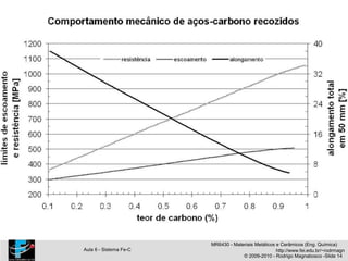 MR6430 - Materiais Metálicos e Cerâmicos (Eng. Química)
Aula 6 - Sistema Fe-C http://www.fei.edu.br/~rodrmagn
© 2009-2010 - Rodrigo Magnabosco -Slide 14
 