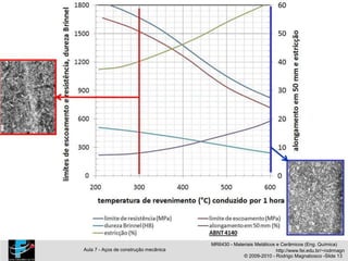MR6430 - Materiais Metálicos e Cerâmicos (Eng. Química)
Aula 7 - Aços de construção mecânica http://www.fei.edu.br/~rodrmagn
© 2009-2010 - Rodrigo Magnabosco -Slide 13
 