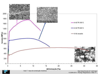 M
Aula 7 - Aços de construção mecânica http://www.fei.edu.br/~rodrmagn
© 2009-2010 - Rodrigo Magnabosco -Slide 14
 