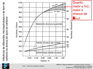 Quanto
maior a %C,
em água
maior a
chance de
retida!
MR6430 - Materiais Metálicos e Cerâmicos (Eng. Química)
Aula 7 - Aços de construção mecânica http://www.fei.edu.br/~rodrmagn
© 2009-2010 - Rodrigo Magnabosco -Slide 9
 