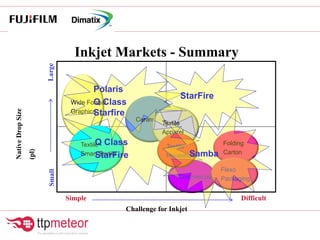 Commercial
Inkjet Markets - Summary
NativeDropSize
(pl)
LargeSmall
Challenge for Inkjet
Simple Difficult
Wide Format
Graphics
Ceramic Tiles
Textile
Apparel
Folding
Carton
Textile
Smart Textile
Flexo
Packaging
Textile
Household
Polaris
Q Class
Starfire
Q Class
StarFire
StarFire
Samba
 