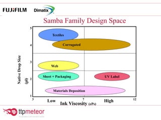 Samba Family Design Space
Ink Viscosity (cPs)
NativeDropSize
(pl)
High
Web
Low
Sheet + Packaging
Materials Deposition
Textiles
Corrugated
UV Label
3
4
5
2
1
3 7 12
 