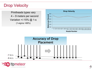 Drop Velocity
-5
-7 m/s
-8 m/s
3.5
4.5
5.5
6.5
7.5
8.5
1
11
21
31
41
51
61
71
81
91
101
111
121
131
141
151
161
171
181
191
201
211
221
231
241
251
MetersperSecond
Nozzle Number
Drop Velocity
Accuracy of Drop
Placement
Printheads types vary
4 – 9 meters per second
Variation +/-15% @ 1-s
(1-sigma =68%)
 