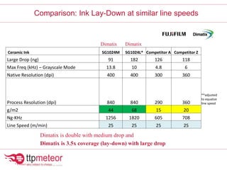 Comparison: Ink Lay-Down at similar line speeds
Ceramic Ink SG1024M SG1024L* Competitor A Competitor Z
Large Drop (ng) 91 182 126 118
Max Freq (kHz) – Grayscale Mode 13.8 10 4.8 6
Native Resolution (dpi) 400 400 300 360
Process Resolution (dpi) 840 840 290 360
**adjusted
to equalize
line speed
g/m2 44 68 15 20
Ng-KHz 1256 1820 605 708
Line Speed (m/min) 25 25 25 25
Dimatix is double with medium drop and
Dimatix is 3.5x coverage (lay-down) with large drop
Dimatix Dimatix
* Product spec subject to change
 